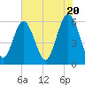 Tide chart for St. Simons Sound Bar, Georgia on 2024/05/20