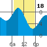 Tide chart for Blaine, Washington on 2021/02/18