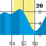 Tide chart for Blaine, Washington on 2021/02/20