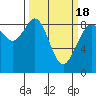 Tide chart for Blaine, Washington on 2021/03/18