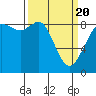 Tide chart for Blaine, Washington on 2021/03/20