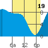 Tide chart for Blaine, Washington on 2021/04/19