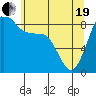 Tide chart for Blaine, Washington on 2021/05/19