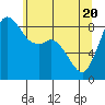 Tide chart for Blaine, Washington on 2021/05/20