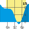 Tide chart for Blaine, Washington on 2021/06/15