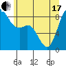 Tide chart for Blaine, Washington on 2021/06/17
