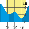 Tide chart for Blaine, Washington on 2021/06/18