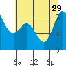 Tide chart for Blaine, Washington on 2021/07/29