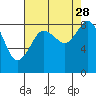 Tide chart for Blaine, Washington on 2021/08/28