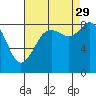 Tide chart for Blaine, Washington on 2021/08/29