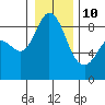Tide chart for Blaine, Washington on 2022/01/10