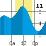 Tide chart for Blaine, Washington on 2022/01/11