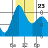 Tide chart for Blaine, Washington on 2022/01/23