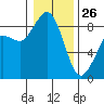 Tide chart for Blaine, Washington on 2022/01/26