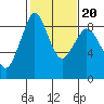 Tide chart for Blaine, Washington on 2022/02/20