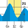 Tide chart for Blaine, Washington on 2022/02/21