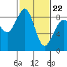 Tide chart for Blaine, Washington on 2022/02/22