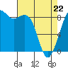 Tide chart for Blaine, Washington on 2022/04/22