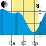 Tide chart for Blaine, Washington on 2022/04/8