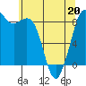 Tide chart for Blaine, Washington on 2022/05/20