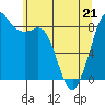 Tide chart for Blaine, Washington on 2022/05/21