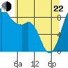 Tide chart for Blaine, Washington on 2022/05/22