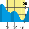 Tide chart for Blaine, Washington on 2022/05/23