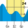 Tide chart for Blaine, Washington on 2022/05/24