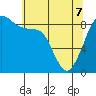 Tide chart for Blaine, Washington on 2022/05/7