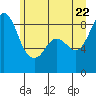 Tide chart for Blaine, Washington on 2022/06/22
