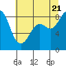 Tide chart for Blaine Marine Park, Washington on 2022/07/21