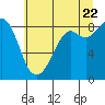Tide chart for Blaine Marine Park, Washington on 2022/07/22