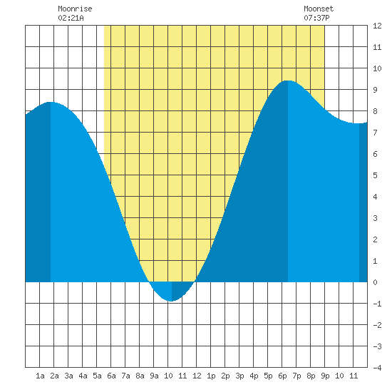 Tide Chart for 2022/07/25