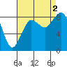 Tide chart for Blaine, Washington on 2022/09/2