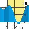 Tide chart for Blaine, Washington on 2023/04/10