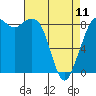 Tide chart for Blaine, Washington on 2023/04/11