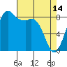 Tide chart for Blaine, Washington on 2023/04/14