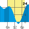 Tide chart for Blaine, Washington on 2023/04/24