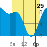 Tide chart for Blaine, Washington on 2023/04/25