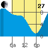 Tide chart for Blaine, Washington on 2023/04/27