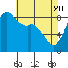 Tide chart for Blaine, Washington on 2023/04/28