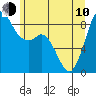 Tide chart for Blaine, Washington on 2023/06/10