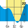 Tide chart for Blaine, Washington on 2023/06/22