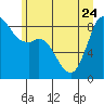 Tide chart for Blaine, Washington on 2023/06/24