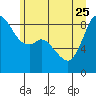 Tide chart for Blaine, Washington on 2023/06/25