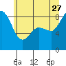 Tide chart for Blaine, Washington on 2023/06/27
