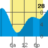 Tide chart for Blaine, Washington on 2023/06/28