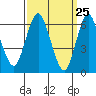 Tide chart for Stamford, Connecticut on 2021/03/25