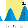 Tide chart for Stamford, Connecticut on 2021/06/21