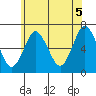 Tide chart for Stamford, Connecticut on 2021/06/5